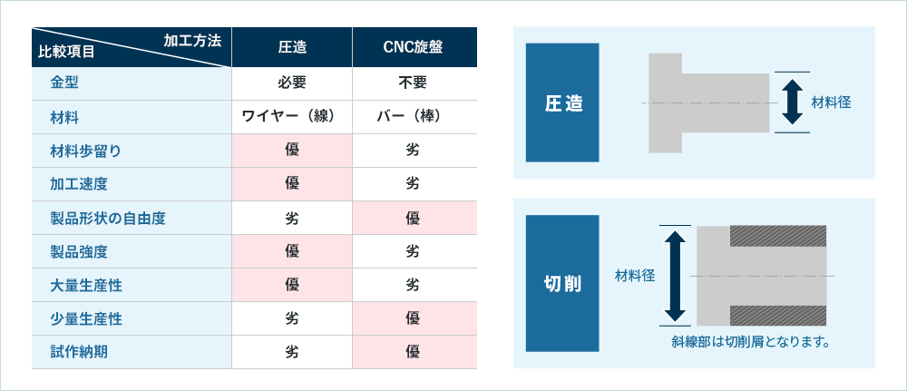 比較項目/加工方法