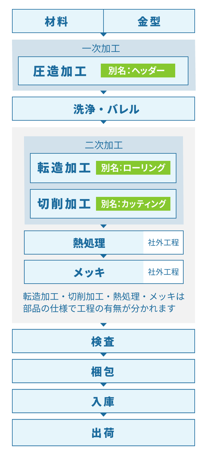 圧造部品製造の流れ (工程フロー)